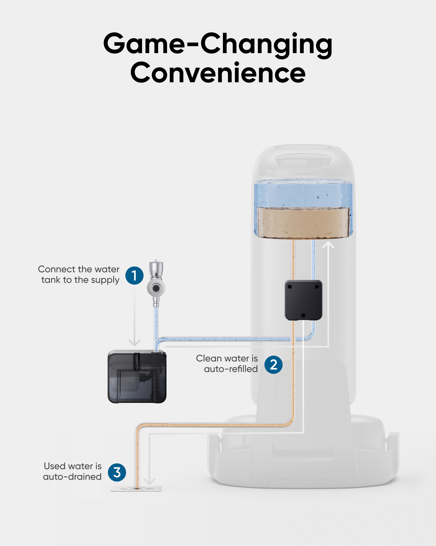 eufy Accessory-Auto Water Refill and Drainage System, Auto-Refill and Drain Module, Compatible S1 Pro Hydrojet